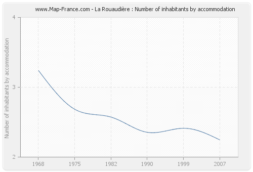 La Rouaudière : Number of inhabitants by accommodation